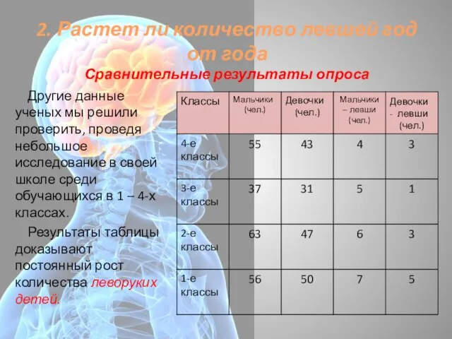 2. Растет ли количество левшей год от года Сравнительные результаты опроса Другие