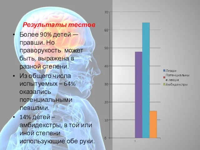 Результаты тестов Более 90% детей — правши. Но праворукость может быть, выражена