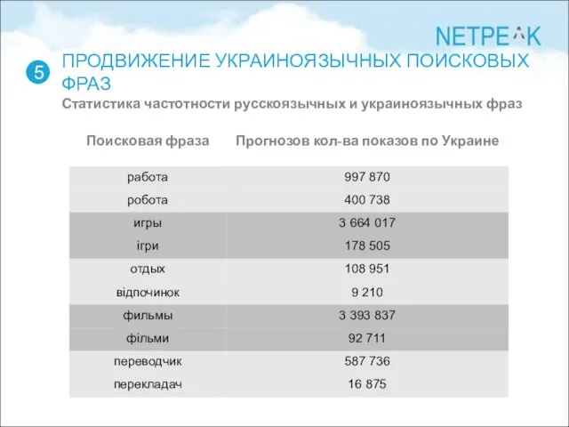 ПРОДВИЖЕНИЕ УКРАИНОЯЗЫЧНЫХ ПОИСКОВЫХ ФРАЗ Статистика частотности русскоязычных и украиноязычных фраз 5