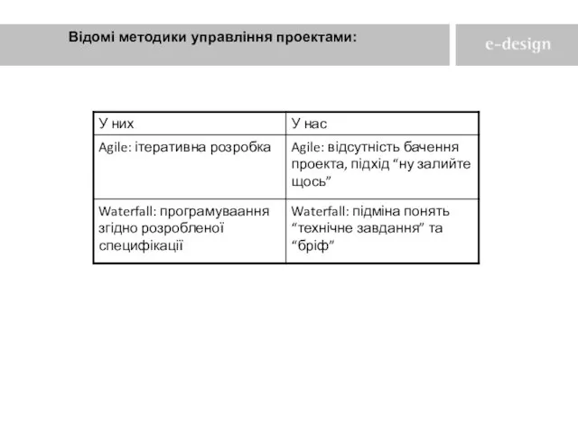 Відомі методики управління проектами: