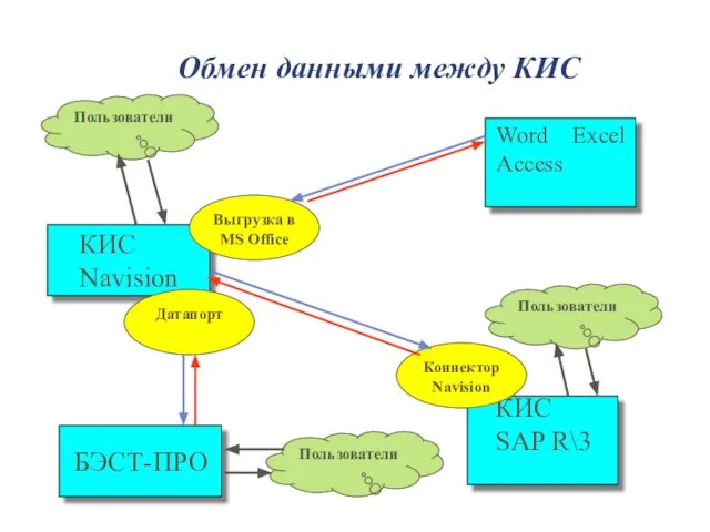 Обмен данными между КИС КИС Navision КИС SAP R\3 БЭСТ-ПРО Пользователи Пользователи Пользователи Word Excel Access