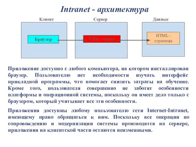 Intranet - архитектура Браузер Клиент HTML - страницы Данные Сервер WEB -