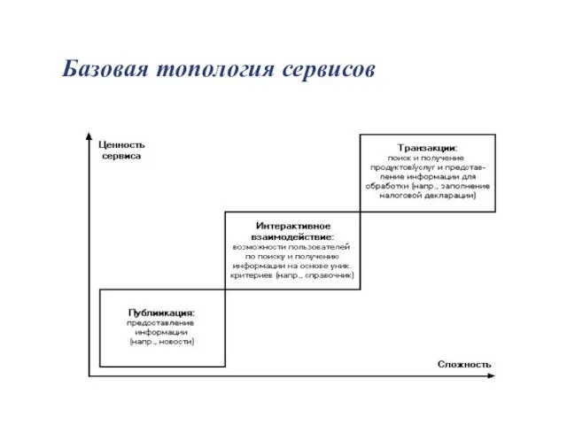 Базовая топология сервисов