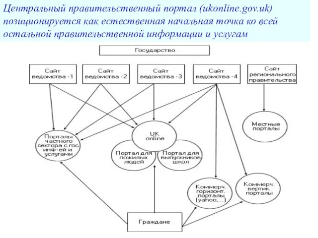 Центральный правительственный портал (ukonline.gov.uk) позиционируется как естественная начальная точка ко всей остальной правительственной информации и услугам