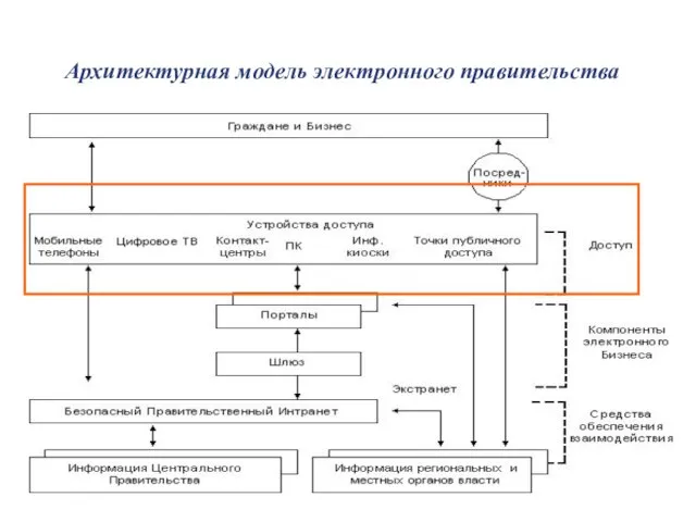 Архитектурная модель электронного правительства