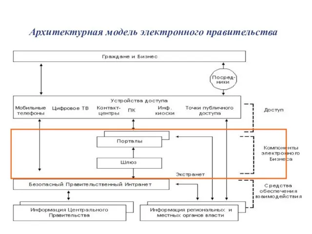 Архитектурная модель электронного правительства