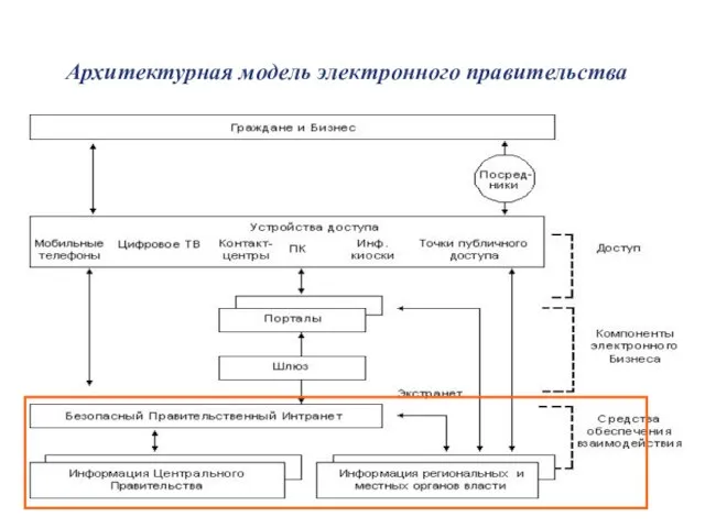 Архитектурная модель электронного правительства