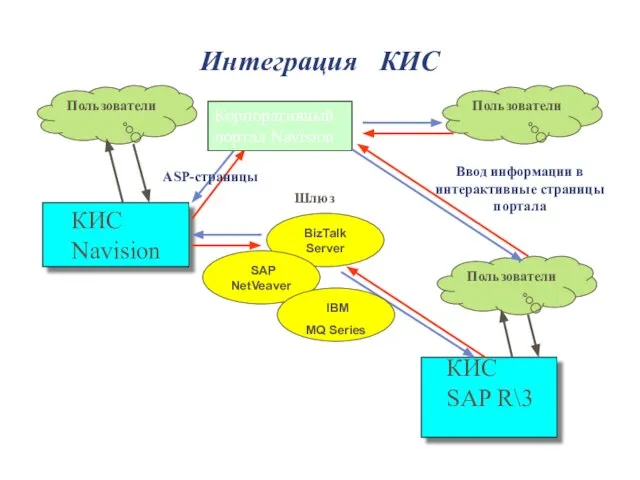 Интеграция КИС КИС Navision КИС SAP R\3 Пользователи Пользователи Корпоративный портал Navision