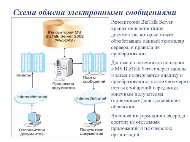 Схема обмена электронными сообщениями Репозиторий BizTalk Server хранит описания типов документов, которые