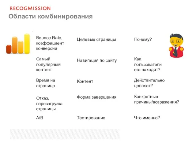 Области комбинирования Целевые страницы Навигация по сайту Контент Форма завершения Тестирование Bounce