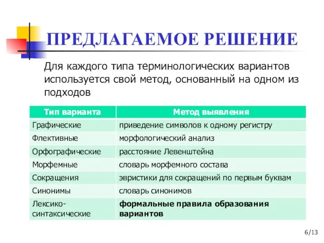 ПРЕДЛАГАЕМОЕ РЕШЕНИЕ Для каждого типа терминологических вариантов используется свой метод, основанный на одном из подходов