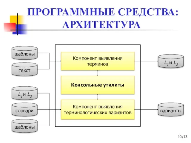 ПРОГРАММНЫЕ СРЕДСТВА: АРХИТЕКТУРА Компонент выявления терминологических вариантов Консольные утилиты Компонент выявления терминов