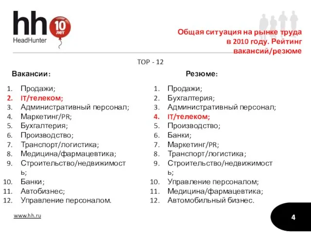 Общая ситуация на рынке труда в 2010 году. Рейтинг вакансий/резюме TOP -