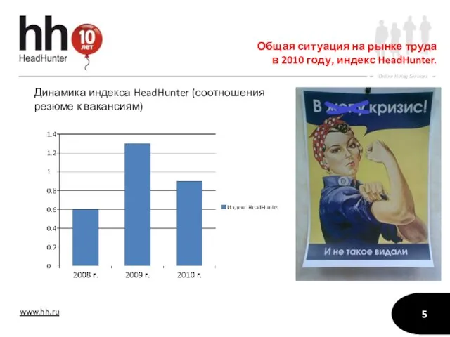 Общая ситуация на рынке труда в 2010 году, индекс HeadHunter. Динамика индекса