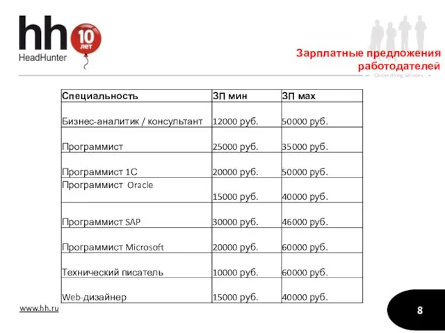 Зарплатные предложения работодателей