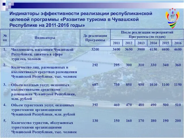 Индикаторы эффективности реализации республиканской целевой программы «Развитие туризма в Чувашской Республике на 2011-2016 годы»