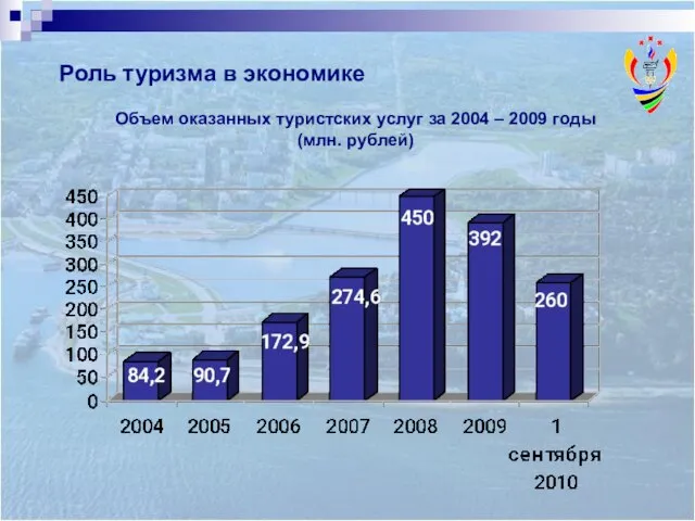 Роль туризма в экономике Объем оказанных туристских услуг за 2004 – 2009 годы (млн. рублей)