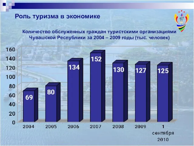 Роль туризма в экономике Количество обслуженных граждан туристскими организациями Чувашской Республики за