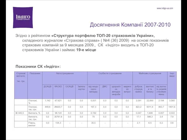 Досягнення Компанії 2007-2010 Згідно з рейтингом «Структура портфелю ТОП-20 страховиків України», складеного