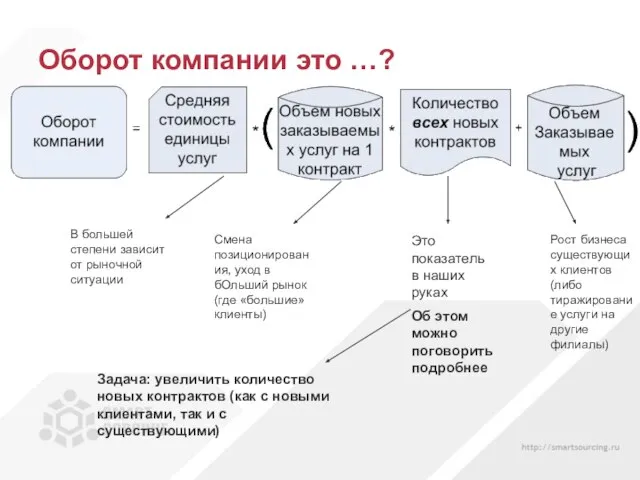 Оборот компании это …? В большей степени зависит от рыночной ситуации Смена