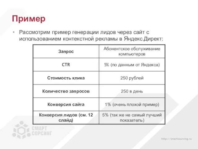 Пример Рассмотрим пример генерации лидов через сайт с использованием контекстной рекламы в Яндекс.Директ: