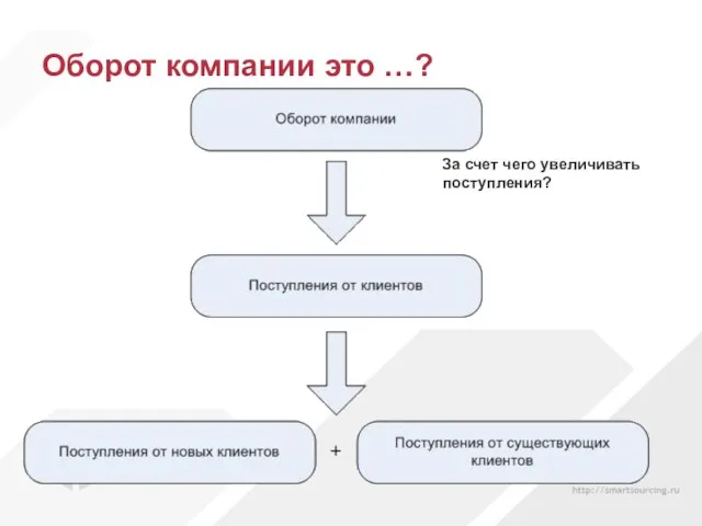 Оборот компании это …? За счет чего увеличивать поступления?