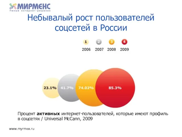 Небывалый рост пользователей соцсетей в России Процент активных интернет-пользователей, которые имеют профиль