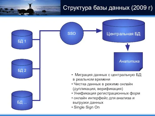 БД 1 БД 2 БД ... Центральная БД Миграция данных с центральную