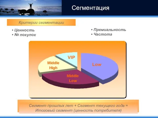 Премиальность Частота Ценность № покупок Критерии сегментации Сегмент прошлых лет + Сегмент