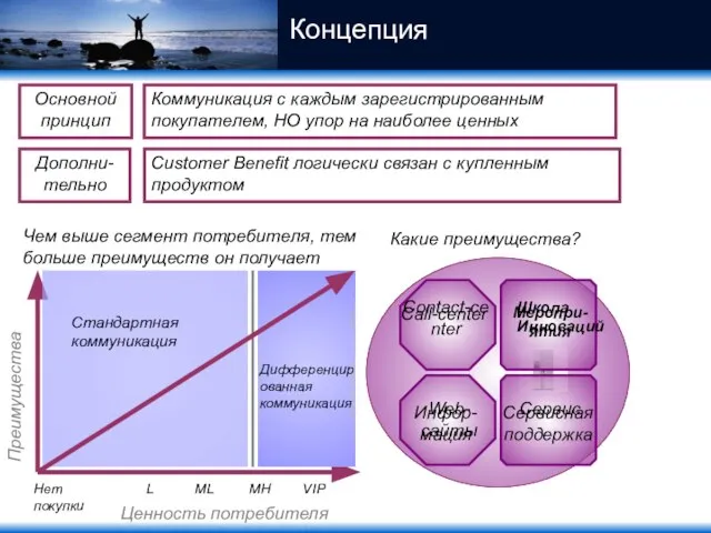 Преимущества Ценность потребителя Нет покупки L ML MH VIP Стандартная коммуникация Дифференцированная