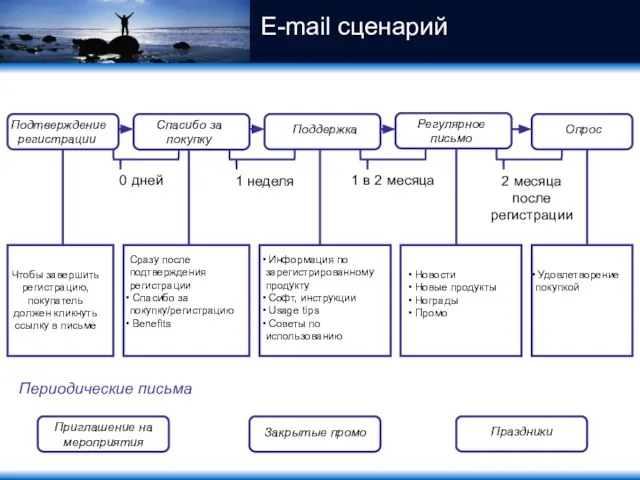 E-mail сценарий Подтверждение регистрации Спасибо за покупку Поддержка Регулярное письмо Чтобы завершить