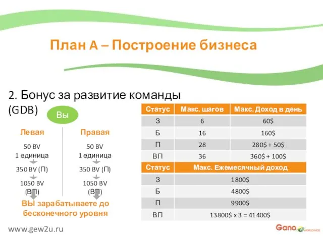 www.gew2u.ru План A – Построение бизнеса 2. Бонус за развитие команды (GDB)