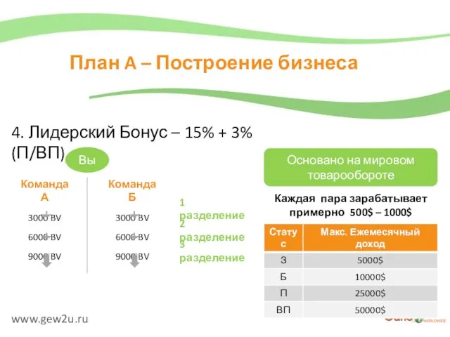 www.gew2u.ru План A – Построение бизнеса 4. Лидерский Бонус – 15% +