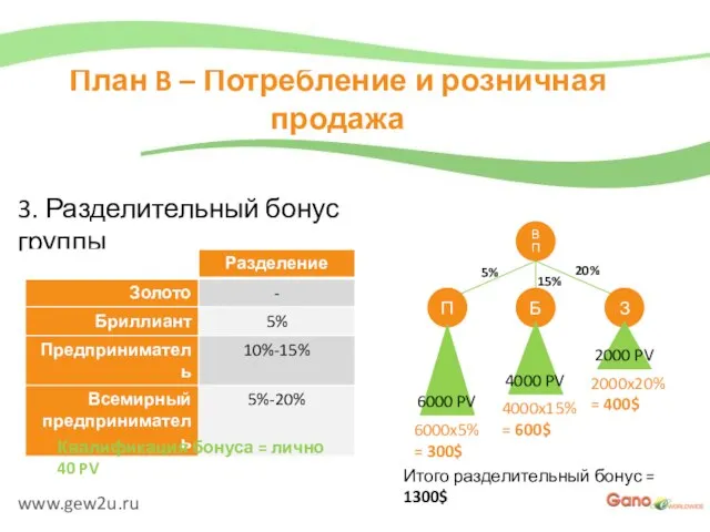www.gew2u.ru План B – Потребление и розничная продажа 3. Разделительный бонус группы