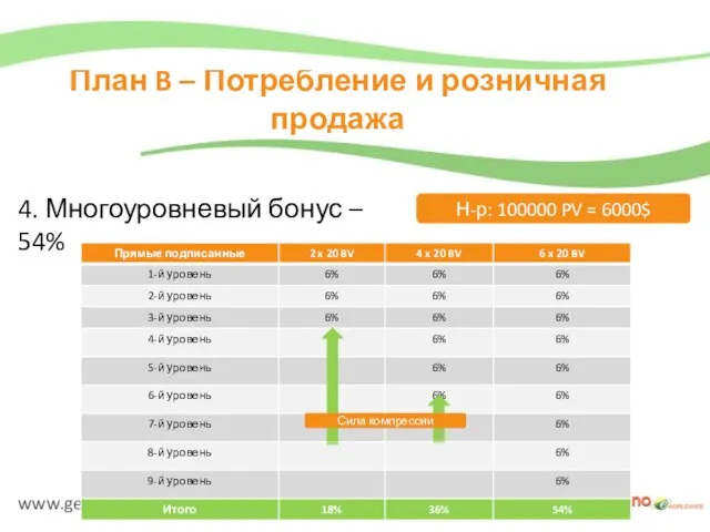 www.gew2u.ru План B – Потребление и розничная продажа 4. Многоуровневый бонус –