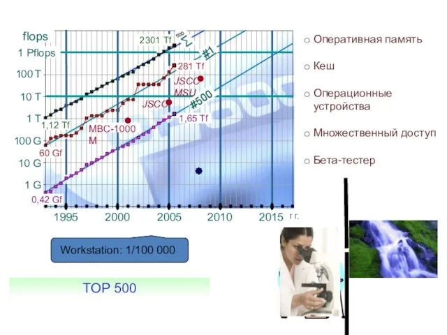 JSCC MSU Оперативная память Кеш Операционные устройства Множественный доступ Бета-тестер