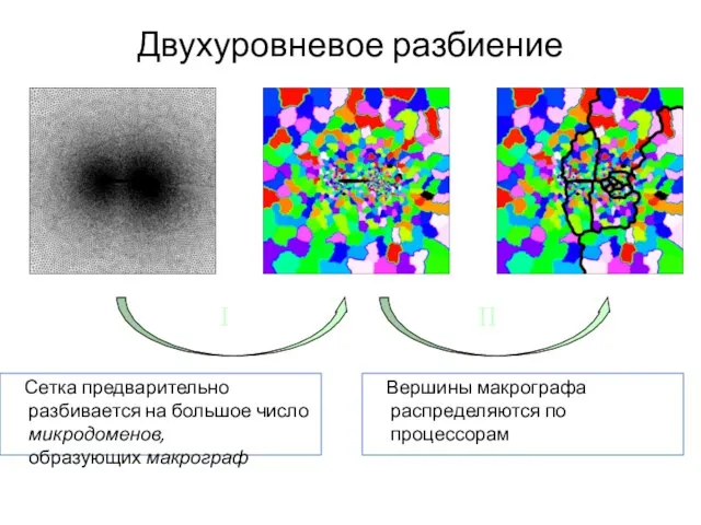 Двухуровневое разбиение Сетка предварительно разбивается на большое число микродоменов, образующих макрограф Вершины