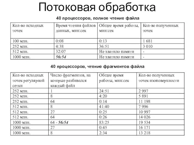 Потоковая обработка 40 процессоров, полное чтение файла 40 процессоров, чтение фрагментов файла