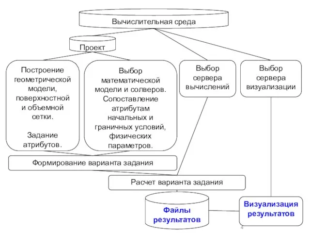 Вычислительная среда Выбор математической модели и солверов. Сопоставление атрибутам начальных и граничных