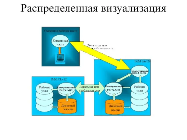 Распределенная визуализация