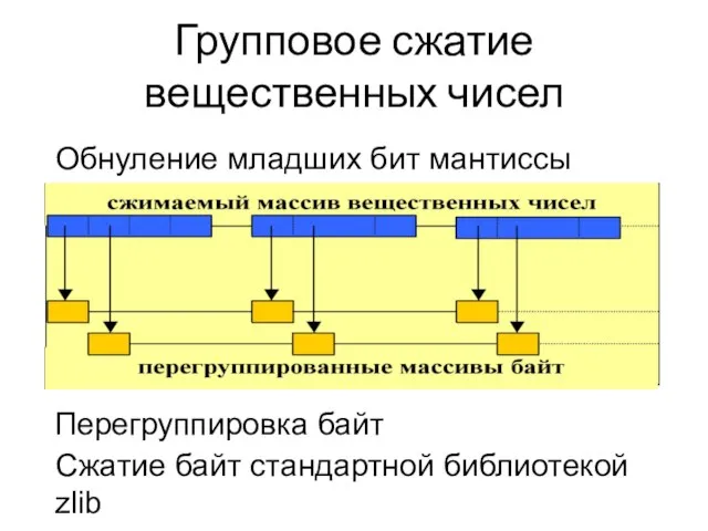 Групповое сжатие вещественных чисел Перегруппировка байт Сжатие байт стандартной библиотекой zlib Обнуление младших бит мантиссы