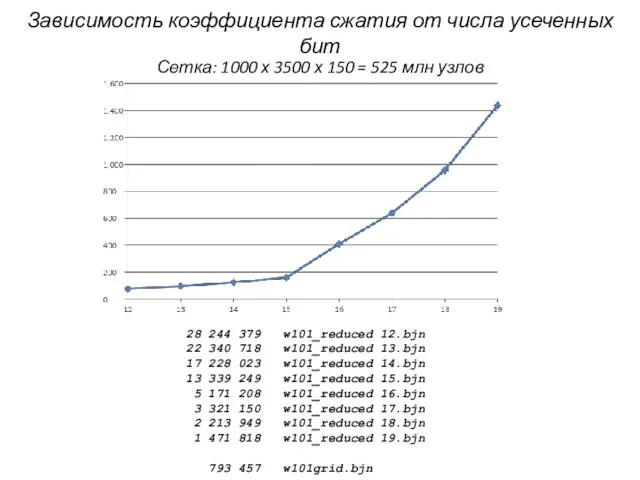 Зависимость коэффициента сжатия от числа усеченных бит 28 244 379 w101_reduced 12.bjn