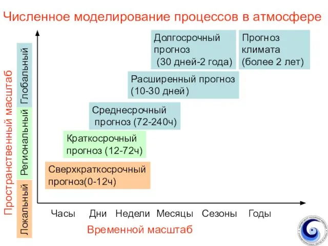 Часы Дни Недели Месяцы Сезоны Годы Локальный Региональный Глобальный Сверхкраткосрочный прогноз(0-12ч) Краткосрочный