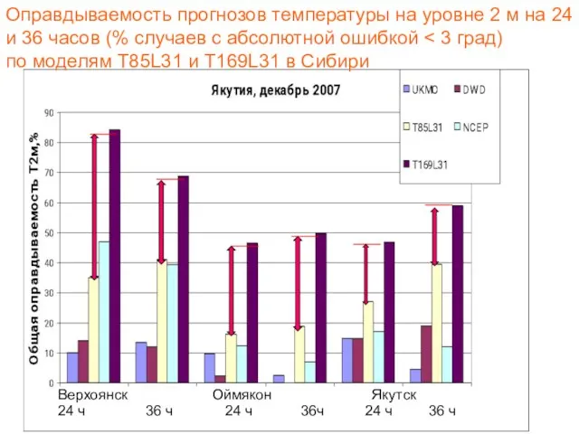 Оправдываемость прогнозов температуры на уровне 2 м на 24 и 36 часов