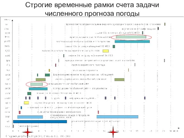 Строгие временные рамки счета задачи численного прогноза погоды