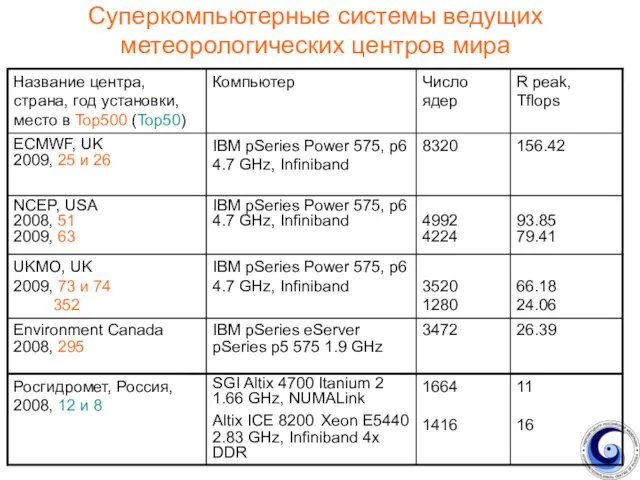 Суперкомпьютерные системы ведущих метеорологических центров мира