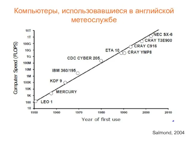 Salmond, 2004 Компьютеры, использовавшиеся в английской метеослужбе