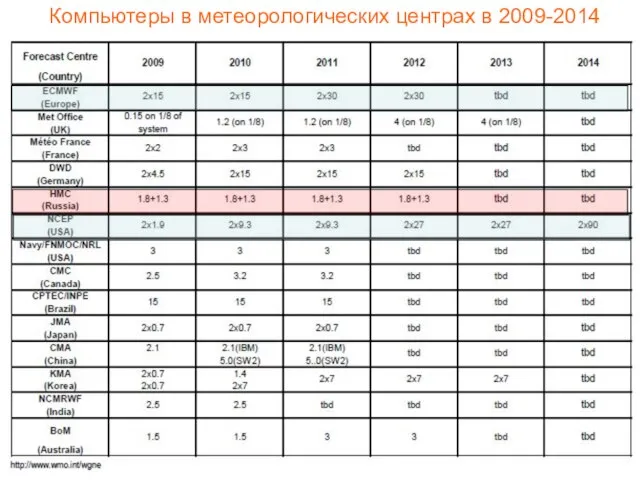 Компьютеры в метеорологических центрах в 2009-2014