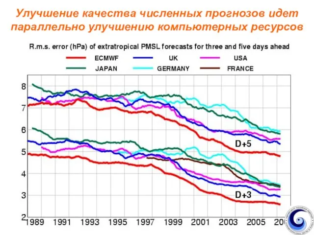 Улучшение качества численных прогнозов идет параллельно улучшению компьютерных ресурсов