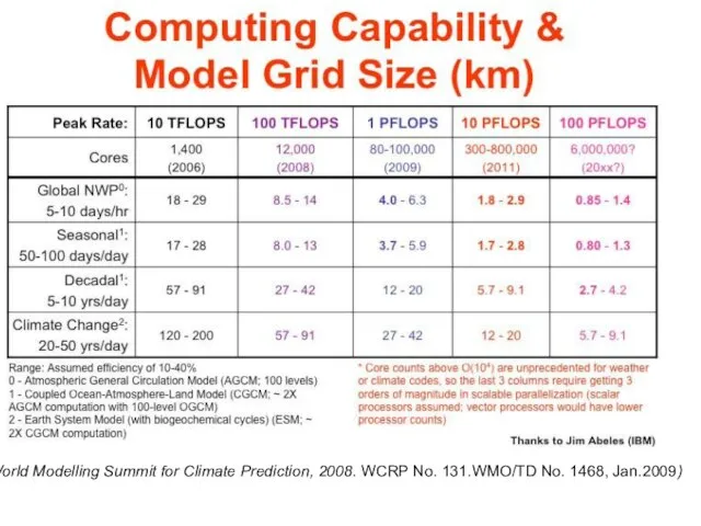 (World Modelling Summit for Climate Prediction, 2008. WCRP No. 131.WMO/TD No. 1468, Jan.2009)